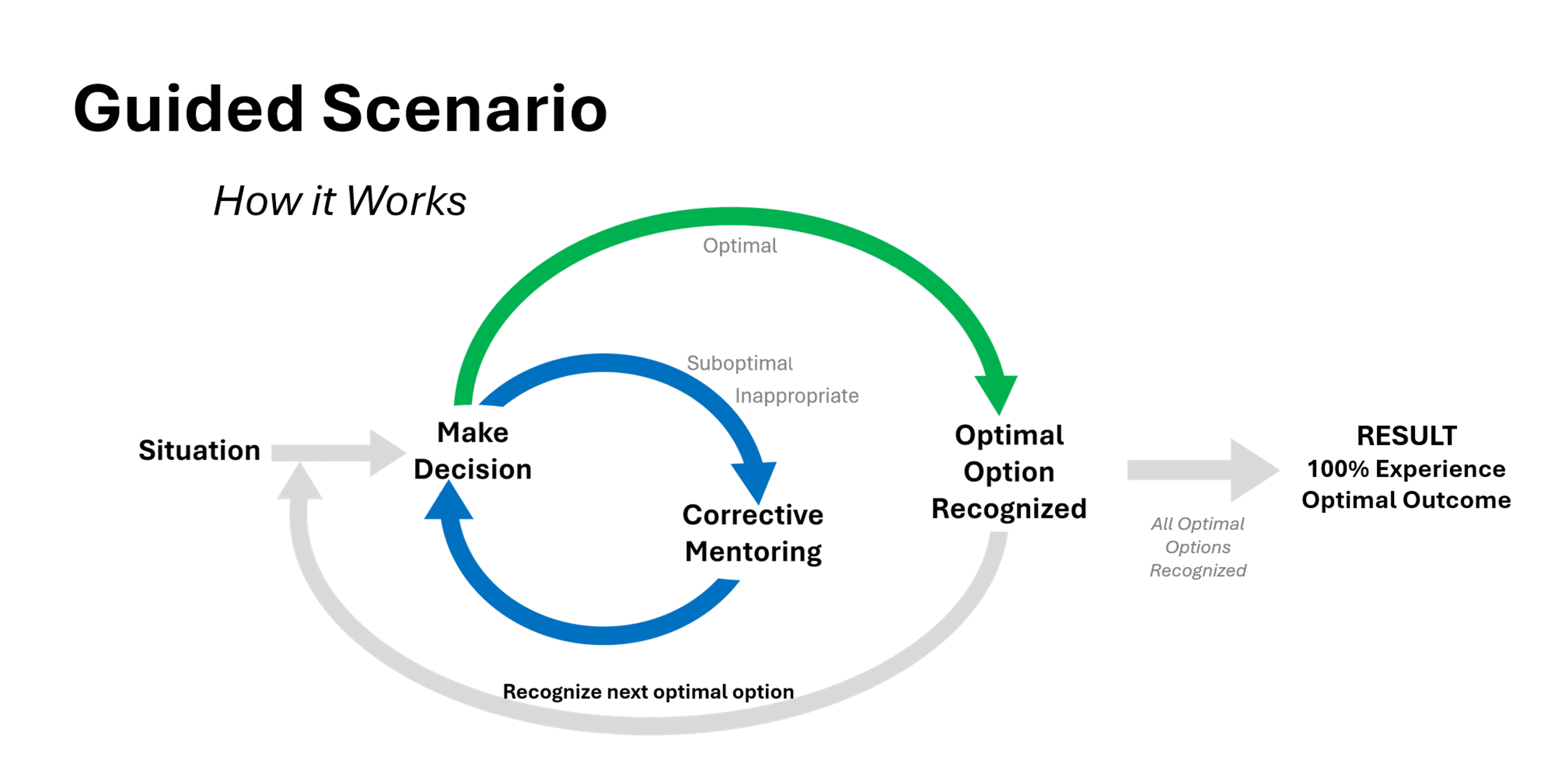 AliveSim's Guided Scenario loop: from a situation the learner makes a decision; optimal choices move the story forward, while suboptimal or inappropriate choices trigger corrective mentoring and a return to the same decision, until the learner recognizes the optimal option and experiences the optimal outcome.