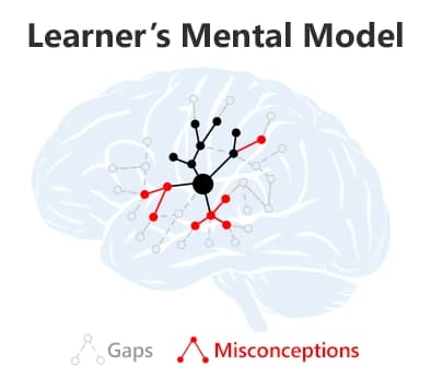 Diagram of how a learner takes in new information: the learner compares it to their existing mental model; information that contradicts the model produces a misconception, while information too different to attach leaves a gap with no path to assimilate it. Both paths end in no change in behavior.
