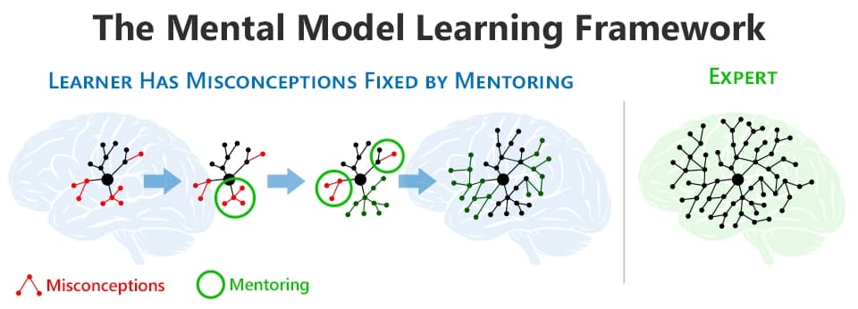 Diagram of AliveSim's Mental Model Learning Framework: start from the learner's mental model, surface gaps and misconceptions through real decisions in authentic situations, provide corrective feedback at the moment of choice, and measure how decision-making evolves.