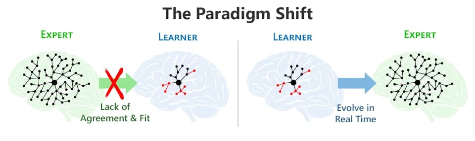 Diagram contrasting two designs. The conventional approach pushes the expert's finished mental model onto the learner. The paradigm shift starts from the learner's own mental model and helps it evolve toward the expert's.