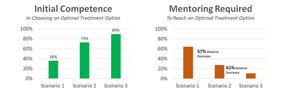 Two bar charts from the published CME activity: initial competence in choosing an optimal treatment option rises from 36% in scenario 1 to 73% in scenario 2 and 89% in scenario 3, while the mentoring required to reach an optimal option falls by 57% and then 61% across the same scenarios.
